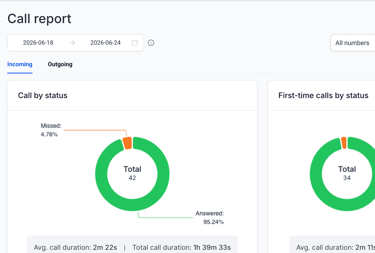 Call reporting dashboard showing 42 total calls with 95.24% answered rate and average call duration of 2 minutes 22 seconds