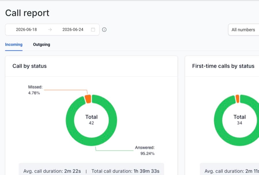 Marketing reporting dashboard showing email and SMS campaign performance for a window tint and film business
